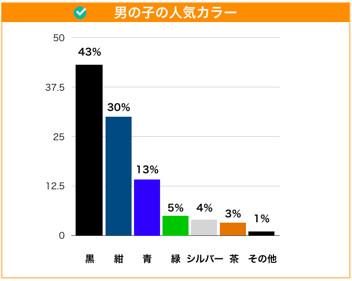 男の子に人気なランドセルのカラー