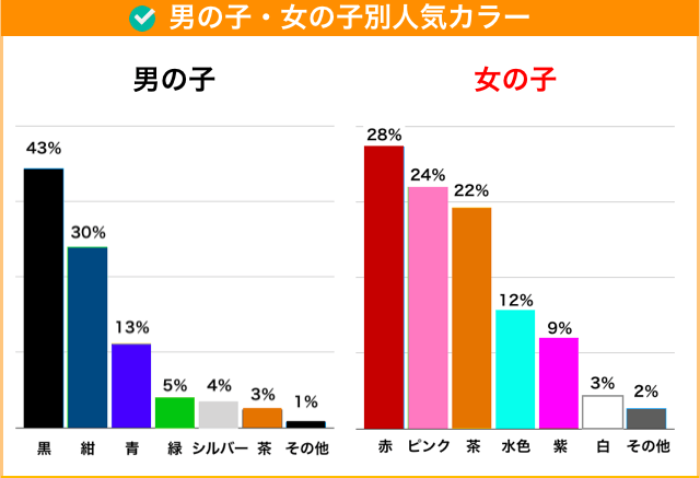 おしゃれなデザインには要注意 後悔しないランドセルの選び方