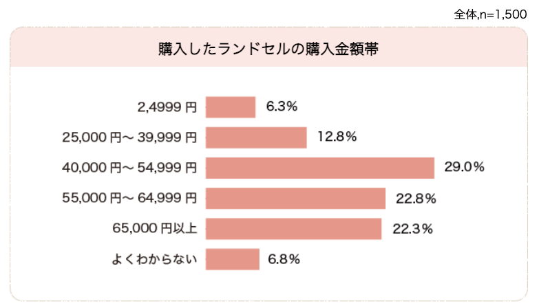 ランドセルの相場は 人気メーカーの価格帯とおすすめ12選
