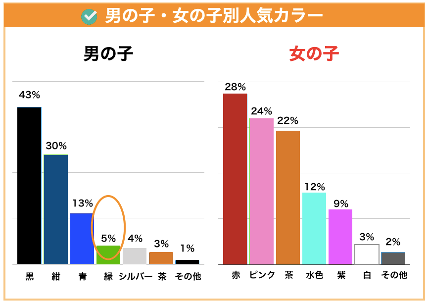 緑色 グリーン のランドセルは大丈夫 おすすめメーカー総まとめ