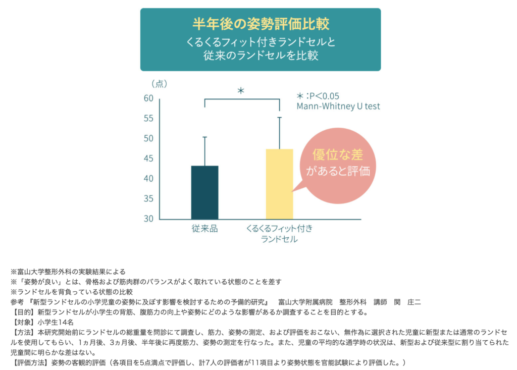 フィットちゃんのくるくるフィットの研究結果