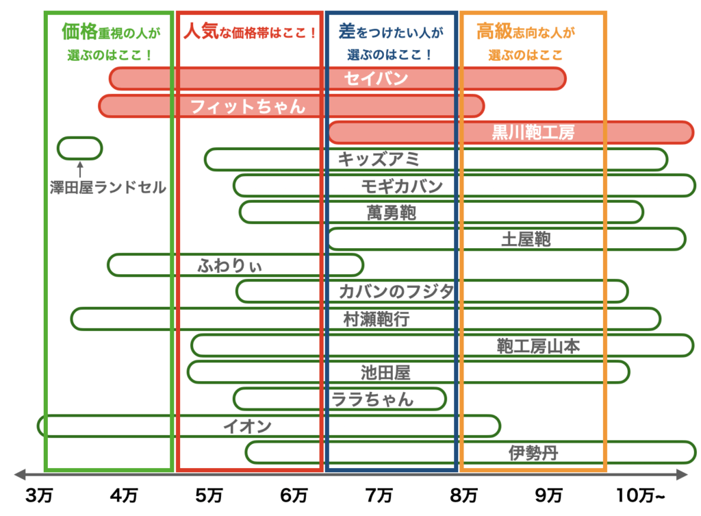 ランドセルの値段は プロが価格帯別に選ぶおすすめ12選