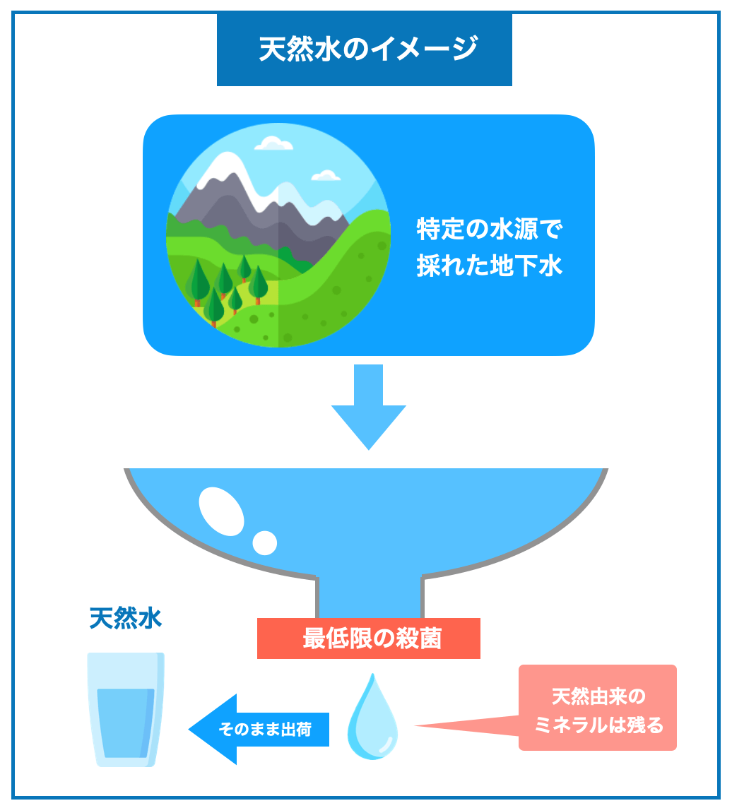 天然水