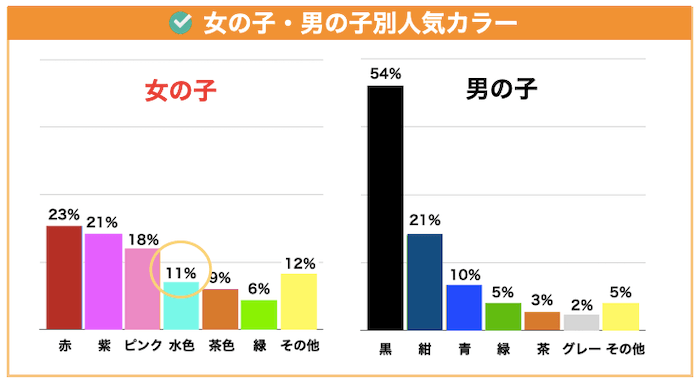 ランドセルカラー2021年水色