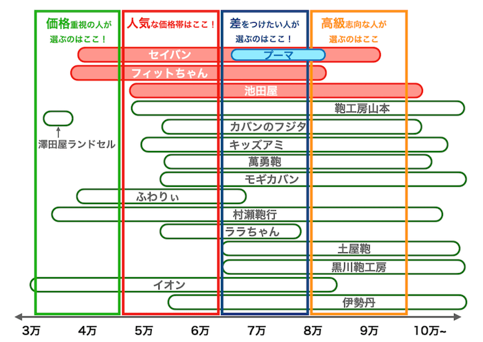 プーマランドセルの値段比較図