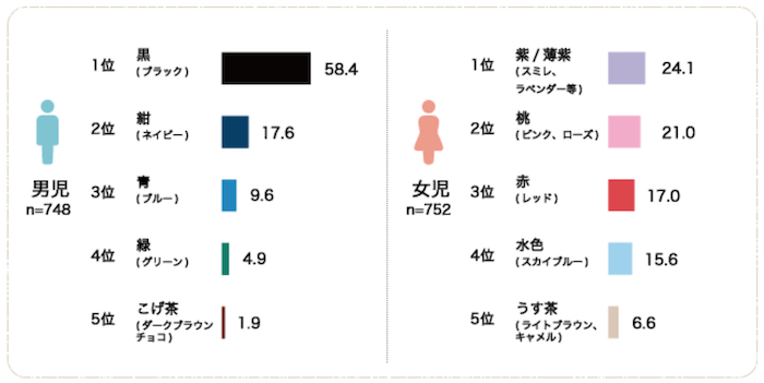 ランドセルの色調査2022年