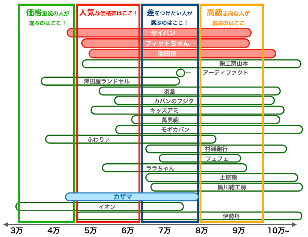 カザマランドセルの値段