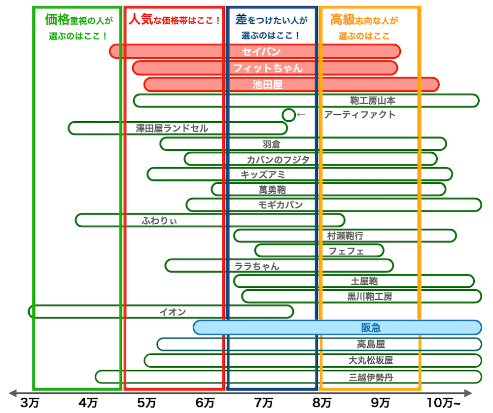 阪急ランドセルの値段比較図
