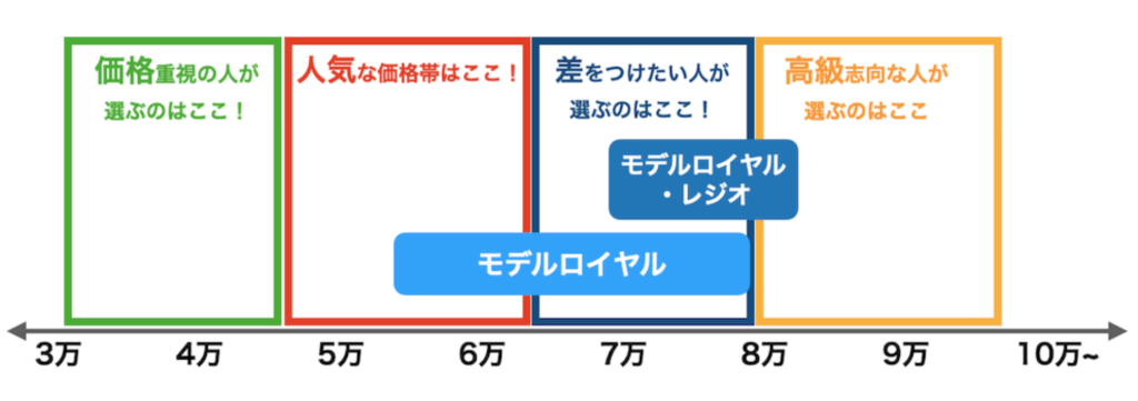 セイバンのモデルロイヤルの価格帯