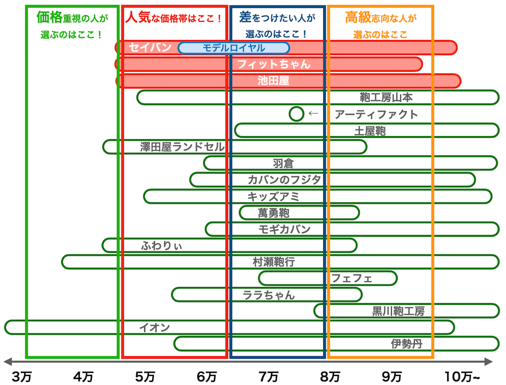 2025年度ランドセルの価格帯比較（土屋6位、セイバンの早割終了後）