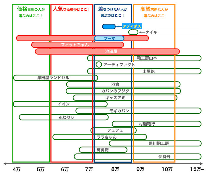 アディダスランドセルの値段比較図