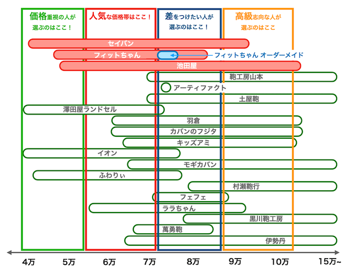 フィットちゃんオーダーメイドのランドセルの価格帯比較