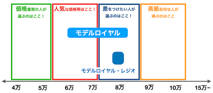 モデルロイヤルの早割の価格帯