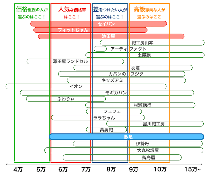 hankyu-price-comparison