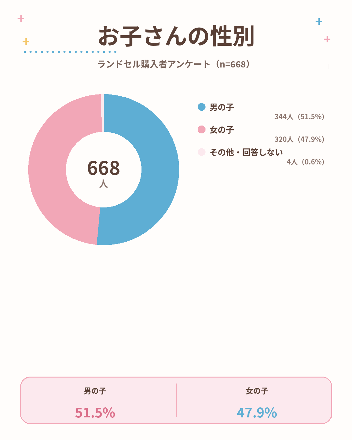 アンケート①お子さんの性別