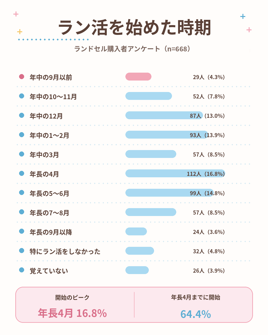 07_ラン活開始時期