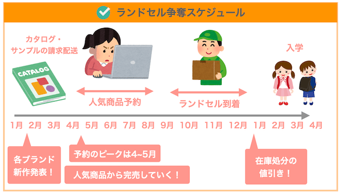 ランドセル争奪スケジュール